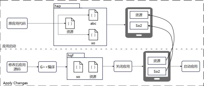 用DevEco Studio增量補(bǔ)丁修復(fù)功能，讓鴻蒙應(yīng)用的調(diào)試效率大增