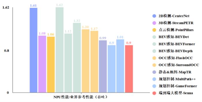 昇騰自動(dòng)駕駛訓(xùn)練加速套件Driving SDK，加速智駕算法創(chuàng)新