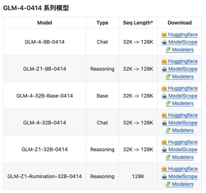 首發(fā)即支持！昇思MindSpore  0day 支持智譜開源GLM-4-0414全部6個模型