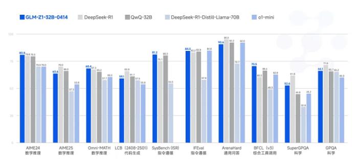 首發(fā)即支持！昇思MindSpore  0day 支持智譜開源GLM-4-0414全部6個模型