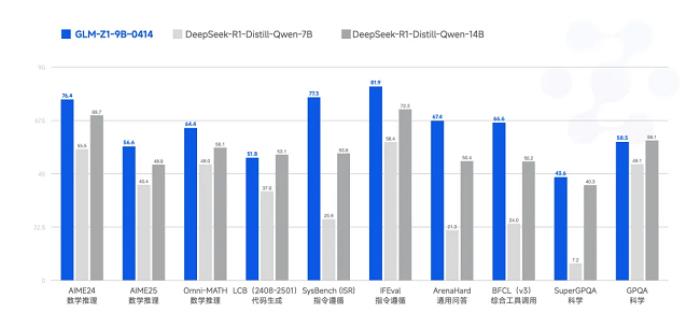 首發(fā)即支持！昇思MindSpore  0day 支持智譜開源GLM-4-0414全部6個模型