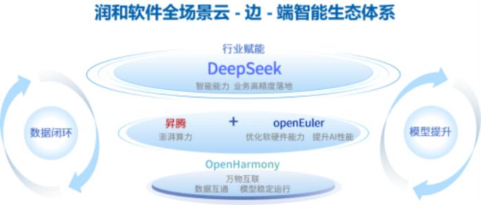 對話潤和軟件馬超：全棧國產(chǎn)化+軟硬一體，加速企業(yè)AI場景落地