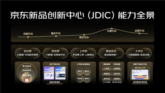 京東全新推出新品創(chuàng)新中心（JDIC），助力品牌提升新品確定性