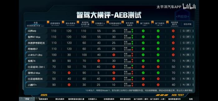 4萬(wàn)訂單！問界M9上市27天銷量爆棚，13個(gè)月交付18萬(wàn)創(chuàng)紀(jì)錄