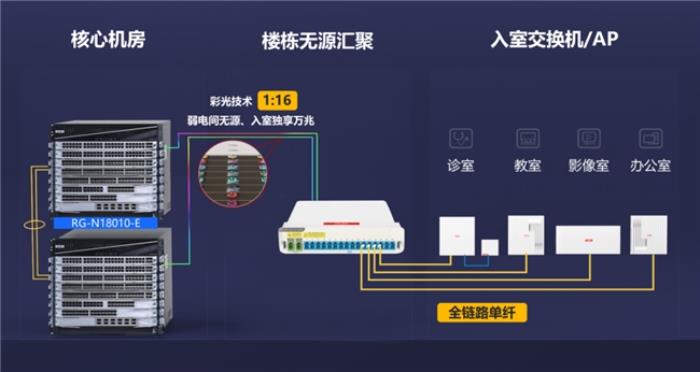 銳捷面向合作伙伴發(fā)布極簡以太全光4.0方案：三大升級(jí)，重塑網(wǎng)絡(luò)連接新體驗(yàn)
