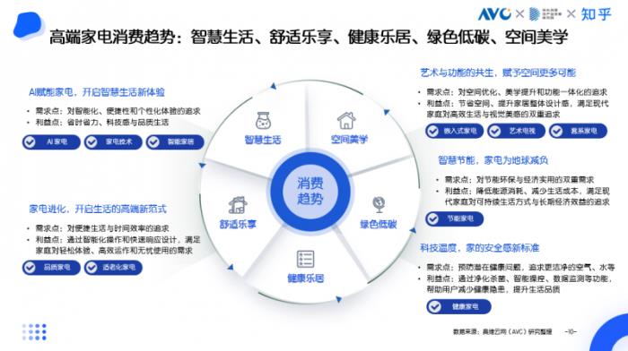 京東采銷×知乎答主：五大趨勢引領(lǐng)高端家電消費 AI深度融入家電成為核心亮點