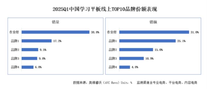 作業(yè)幫學(xué)習(xí)機(jī)一季度銷量銷額雙冠 占據(jù)主流價(jià)格段半壁江山