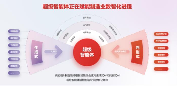 用友BIP 智能產(chǎn)品三連發(fā)，推動制造企業(yè)穩(wěn)質量、降成本、提效率、增收入！