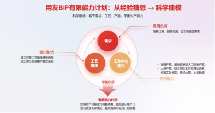 用友BIP 智能產(chǎn)品三連發(fā)，推動制造企業(yè)穩(wěn)質量、降成本、提效率、增收入！