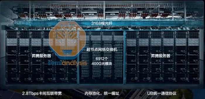 國際知名半導體研究機構(gòu)SemiAnalysis稱：華為云CloudMatrix 384領(lǐng)先英偉達和AMD的產(chǎn)品一代