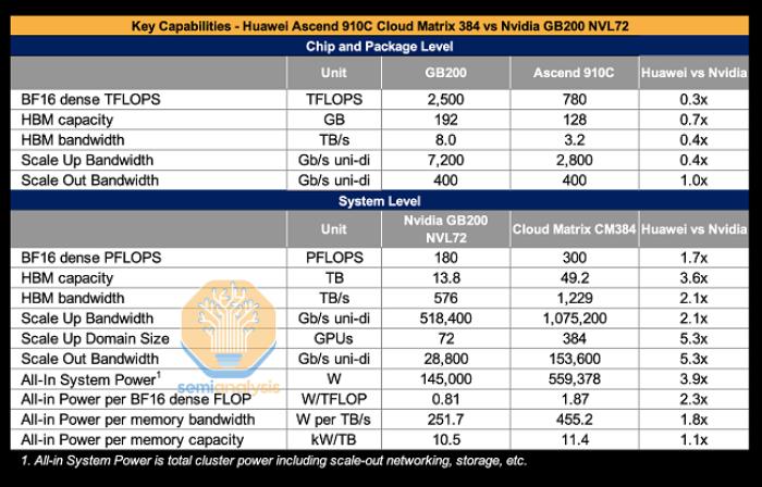 國際知名半導體研究機構(gòu)SemiAnalysis稱：華為云CloudMatrix 384領(lǐng)先英偉達和AMD的產(chǎn)品一代