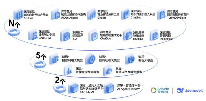 全國首個(gè)“AI大模型+智能體”智能查號(hào)系統(tǒng)，亞信科技攜手天津聯(lián)通打造