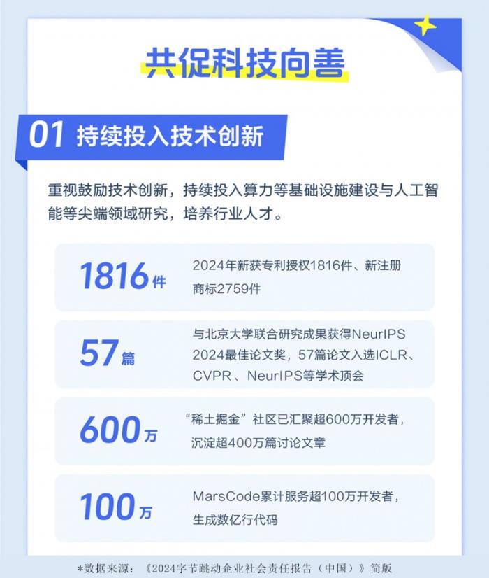 《2024字節(jié)跳動(dòng)企業(yè)社會(huì)責(zé)任報(bào)告》：豆包、即夢(mèng)、扣子等推動(dòng)技術(shù)普惠，助力各行業(yè)數(shù)字化轉(zhuǎn)型