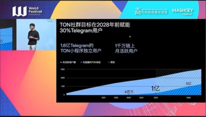 中國香港Web3嘉年華周落幕：TON生態(tài)2028年目標引熱議，AI Trader技術賦能成焦點