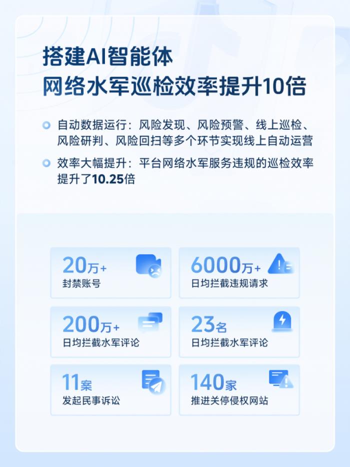 提升AI治理能力，抖音一季度封禁涉水軍、欺詐等黑產(chǎn)賬號(hào)260萬(wàn)個(gè)