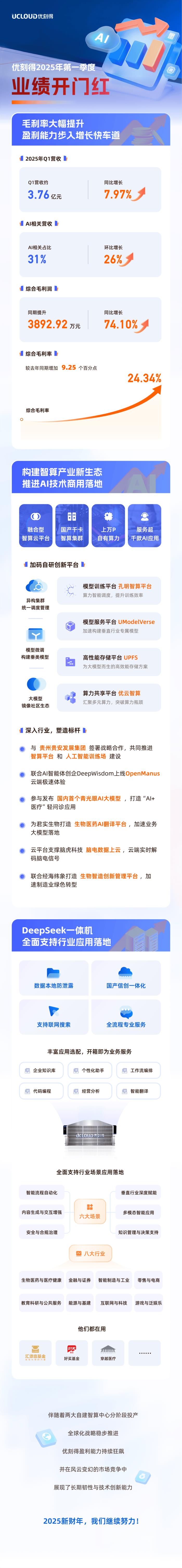 優(yōu)刻得一季度業(yè)績迎來開門紅,AI相關(guān)收入占比超三成