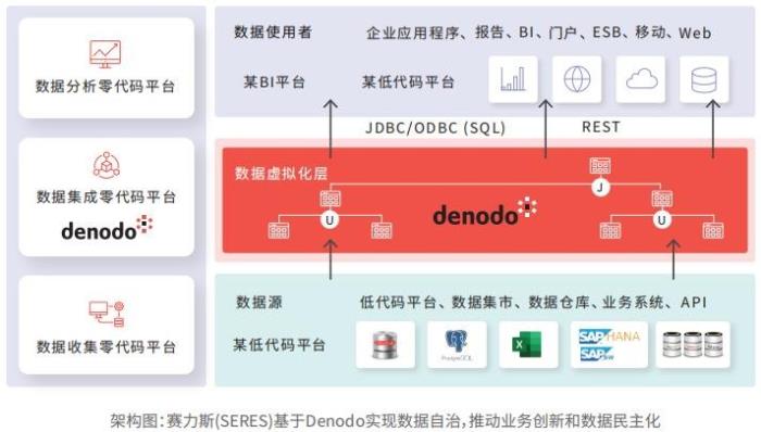 打造“車輪上的數(shù)據(jù)”加速器——Denodo賦能賽力斯實(shí)現(xiàn)數(shù)據(jù)高效自治