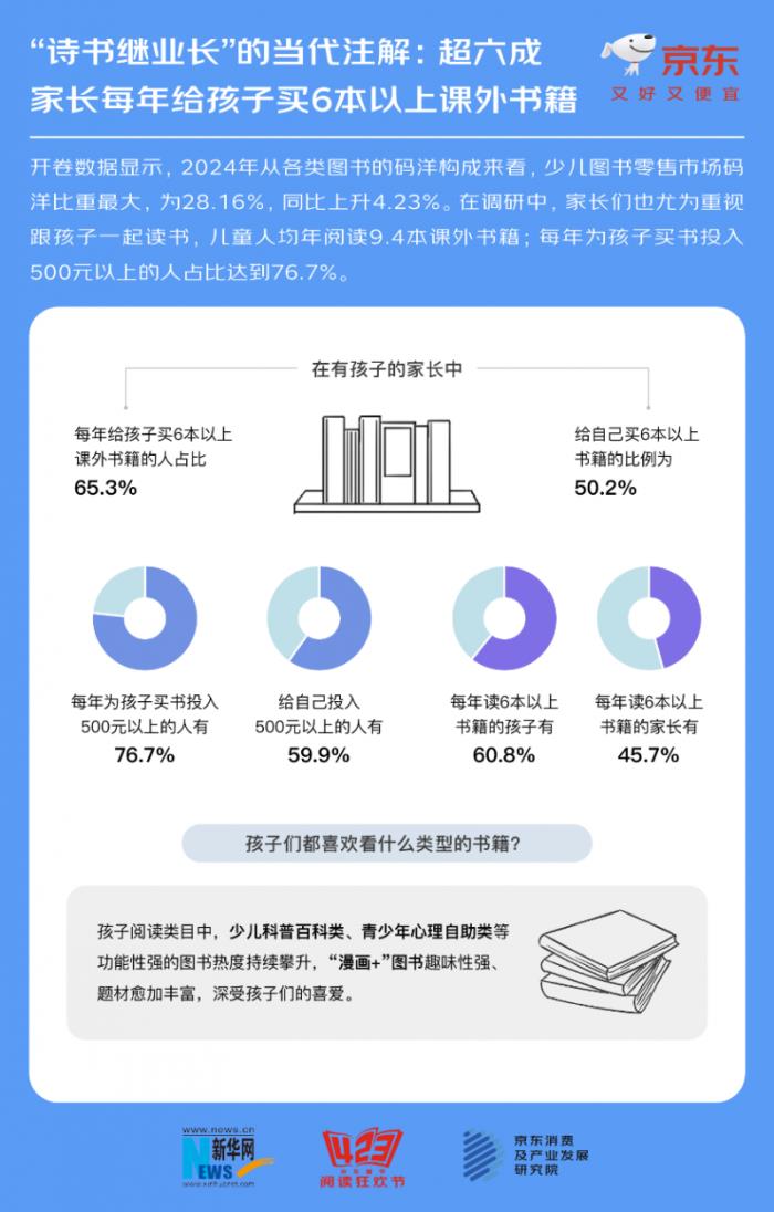 京東世界讀書日調(diào)研：54%的人還是喜歡讀紙質(zhì)書 電子書閱讀比例持續(xù)上升