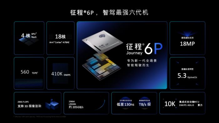 Arm 技術(shù)加持，地平線以 HSD 及征程 6P 推動汽車智能化變革