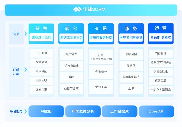 CRM和SCRM有哪些區(qū)別？企業(yè)如何選擇？功能對(duì)比+選型建議一文說(shuō)清！AI趨勢(shì)下企業(yè)如何提升營(yíng)銷服效率？