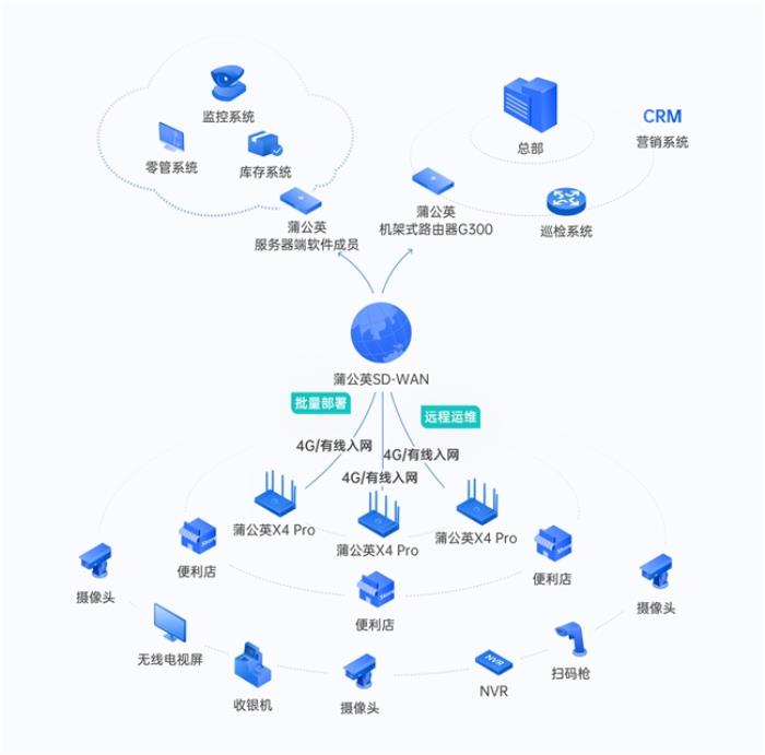 全國(guó)30家連鎖便利門(mén)店網(wǎng)絡(luò)部署：不用出差，一個(gè)人也能搞定！