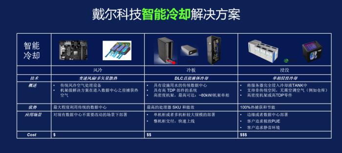 戴爾智能冷卻：以創(chuàng)新技術引領數(shù)據中心綠色革命