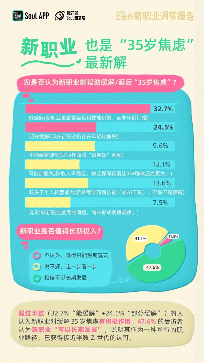 Soul發(fā)布《2025年Z世代新職業(yè)洞察報(bào)告》：揭秘未來(lái)勞動(dòng)者的新選擇