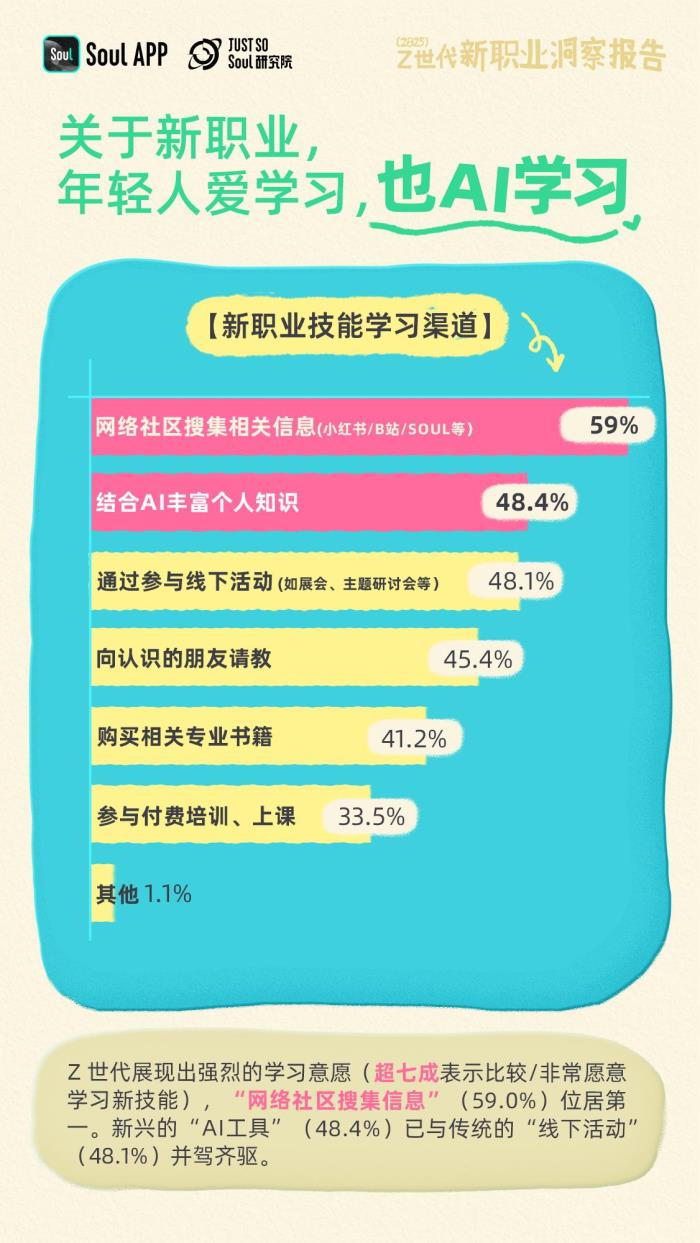 Soul發(fā)布《2025年Z世代新職業(yè)洞察報(bào)告》：揭秘未來(lái)勞動(dòng)者的新選擇
