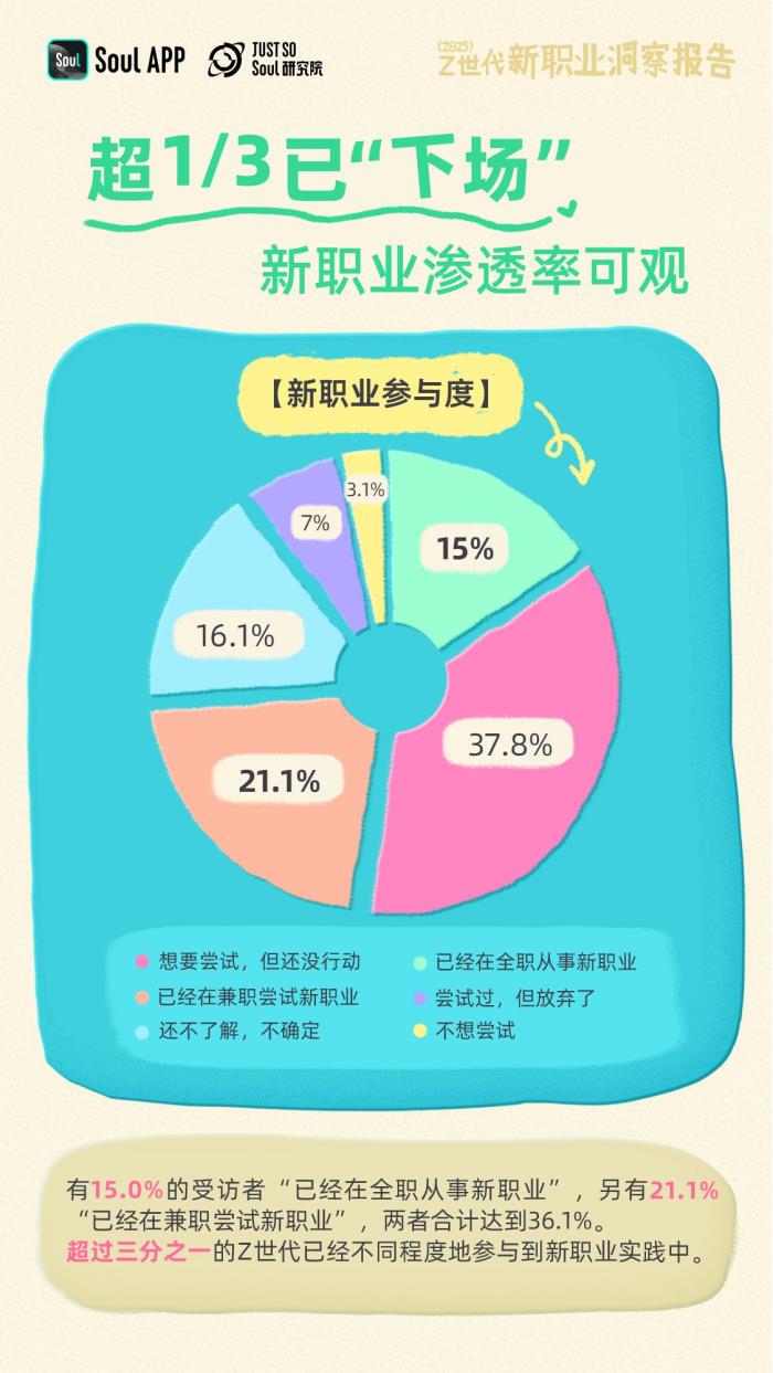 Soul發(fā)布《2025年Z世代新職業(yè)洞察報(bào)告》：揭秘未來(lái)勞動(dòng)者的新選擇