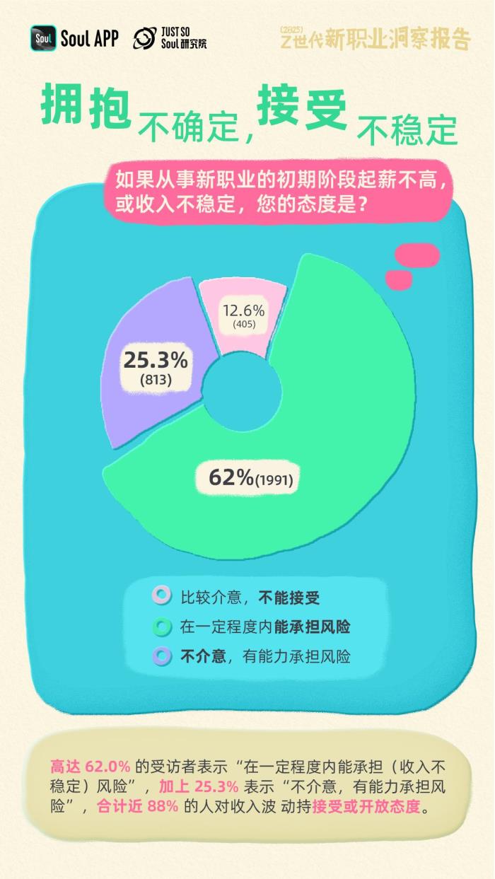 Soul發(fā)布《2025年Z世代新職業(yè)洞察報(bào)告》：揭秘未來(lái)勞動(dòng)者的新選擇