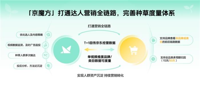 京東聯(lián)合巨量星圖推出京魔方：加碼內(nèi)容營(yíng)錨???
