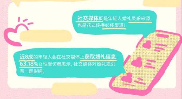 超四成年輕人選擇“三無婚禮”，為何都在Soul上找答案？