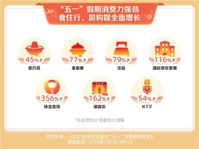 抖音生活服務(wù)“五一”消費(fèi)數(shù)據(jù)：住宿、家庭餐團(tuán)購(gòu)訂單量同比增長(zhǎng)超七成