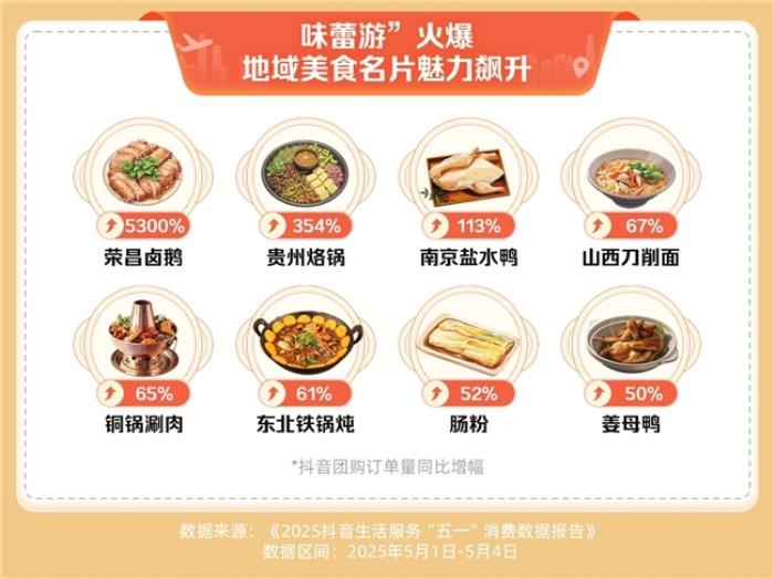抖音生活服務(wù)“五一”消費(fèi)數(shù)據(jù)：住宿、家庭餐團(tuán)購(gòu)訂單量同比增長(zhǎng)超七成