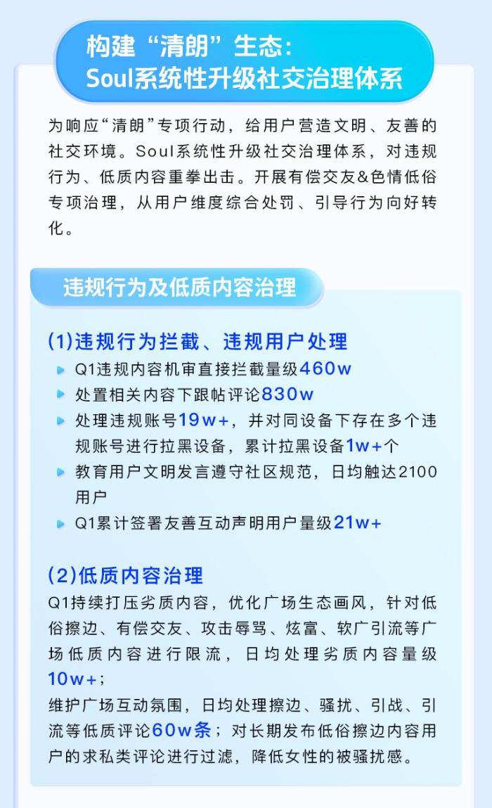 Soul Q1 安全報告出爐：智能反詐與社區(qū)共治構(gòu)筑“清朗”空間
