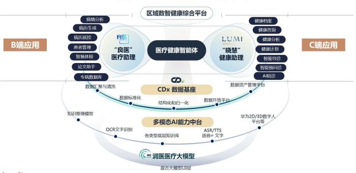 MedBench最新榜單出爐！潤達醫(yī)療聯(lián)合華為攬獲評測雙冠