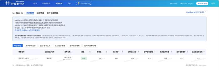 MedBench 最新評(píng)測(cè)：潤(rùn)達(dá)醫(yī)療聯(lián)合華為以92.9分綜合得分位居榜首