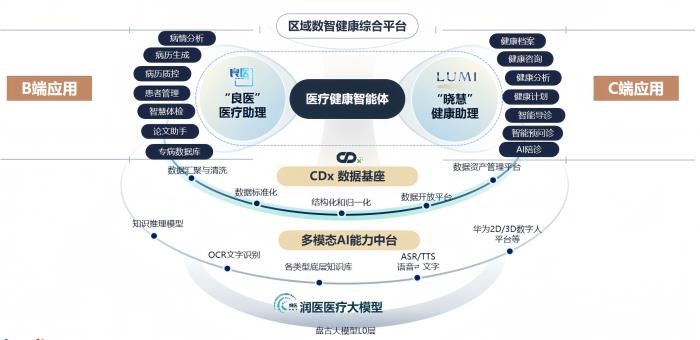 MedBench 最新評(píng)測(cè)：潤(rùn)達(dá)醫(yī)療聯(lián)合華為以92.9分綜合得分位居榜首