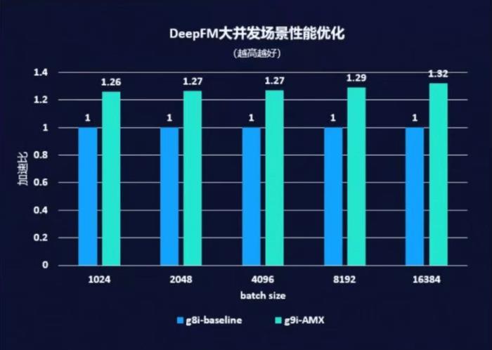 阿里云ECS第九代Intel實(shí)例：AI普惠時(shí)代的“平民化”算力推手