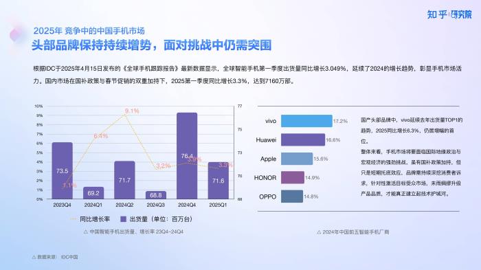知乎研究院發(fā)布「中國高端手機影像趨勢與用戶洞察」報告，「以人為本」探手機影像技術下半場新賽道
