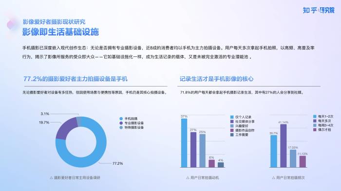 知乎研究院發(fā)布「中國高端手機影像趨勢與用戶洞察」報告，「以人為本」探手機影像技術下半場新賽道