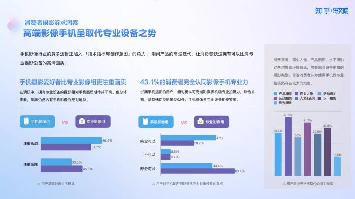 知乎研究院發(fā)布「中國高端手機影像趨勢與用戶洞察」報告，「以人為本」探手機影像技術下半場新賽道