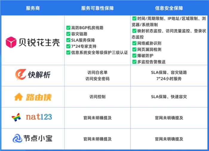 DDNS/內(nèi)網(wǎng)穿透服務(wù)集體面臨合規(guī)考驗(yàn)，貝銳花生殼成唯一可靠方案