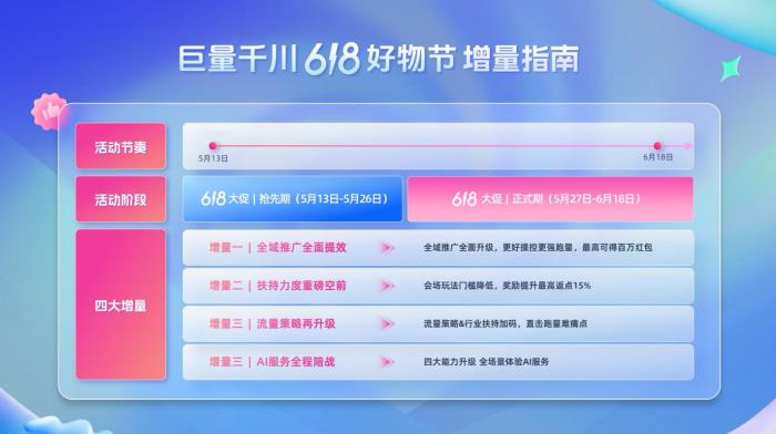 巨量千川四大增量、最高百萬紅包助力商家618贏全域爆發(fā)！
