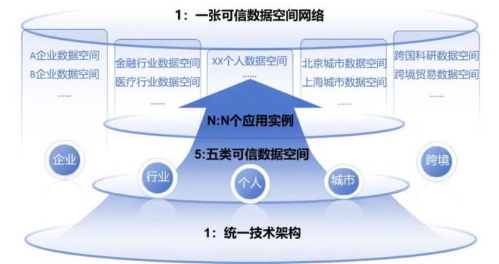 可信數(shù)據(jù)空間建設(shè)指引發(fā)布，微眾銀行助力數(shù)據(jù)要素可信流通