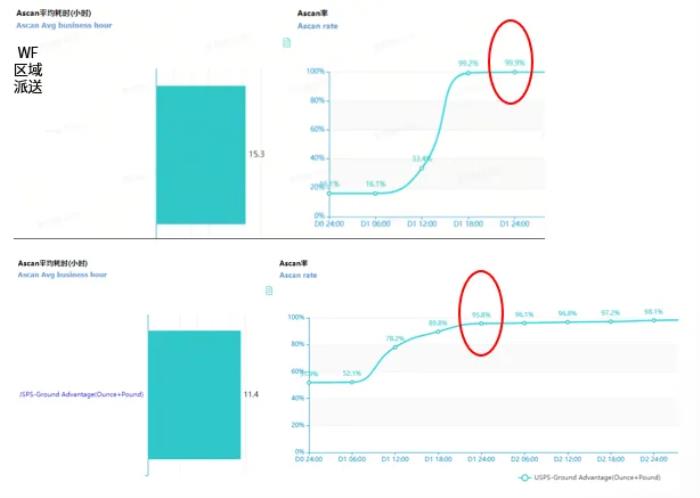 親測！全美6k+郵編成本直降18%！時效提升2天起！