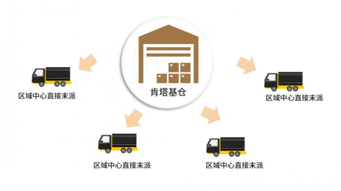 親測！全美6k+郵編成本直降18%！時效提升2天起！