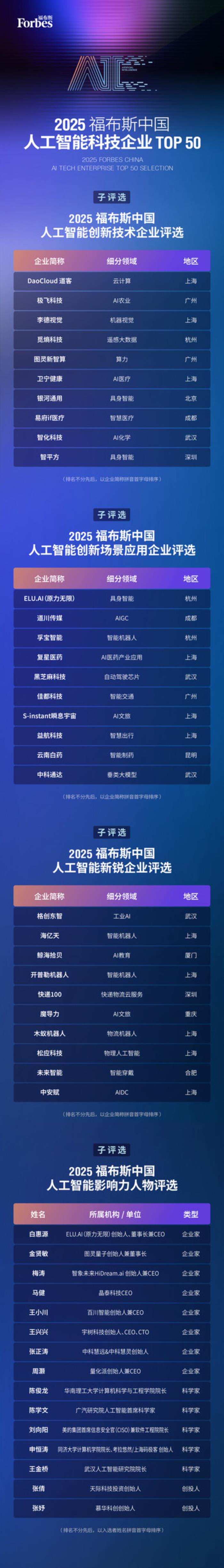 智驅(qū)萬象，新質(zhì)躍遷：2025 福布斯中國人工智能科技企業(yè)TOP 50 評選結(jié)果發(fā)布