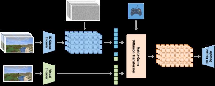 昆侖萬維正式開源Matrix-Game：從圖像出發(fā)構(gòu)建可控交互世界，重塑交互式世界生成標(biāo)桿