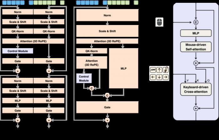 昆侖萬維正式開源Matrix-Game：從圖像出發(fā)構(gòu)建可控交互世界，重塑交互式世界生成標(biāo)桿